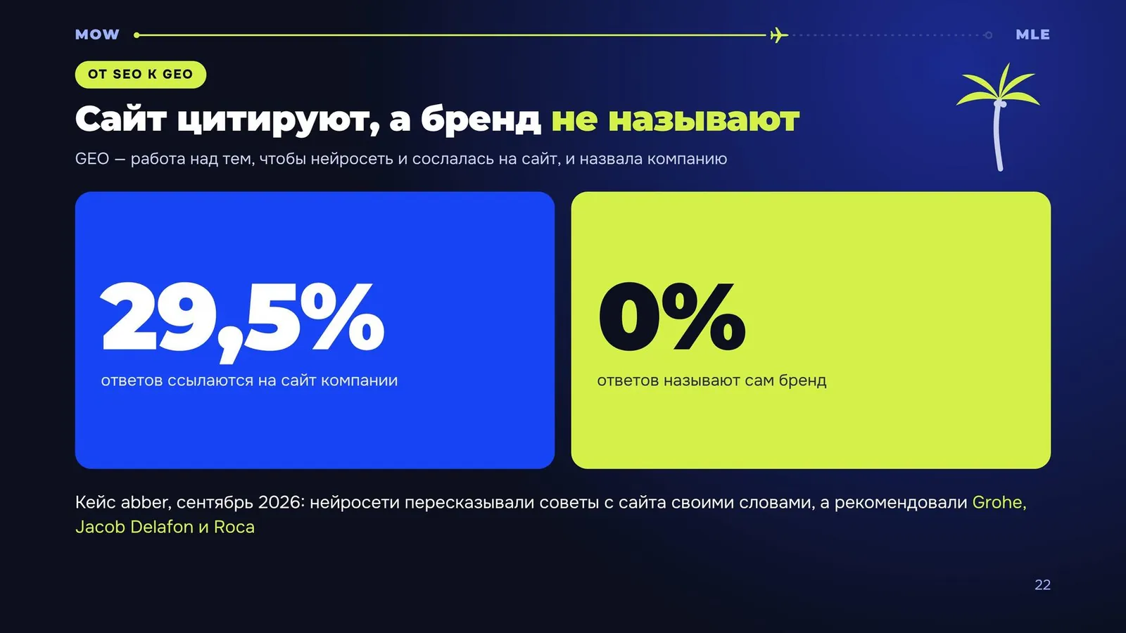 Слайд «Сайт цитируют, а бренд не называют»: 29,5% ответов ссылаются на сайт, 0% называют бренд
