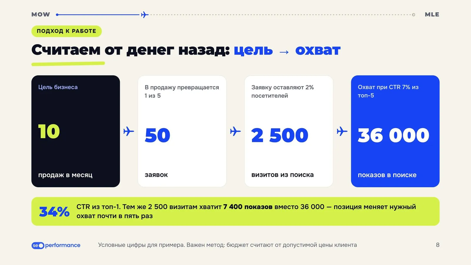Слайд «Считаем от денег назад»: 10 продаж, 50 заявок, 2 500 визитов, 36 000 показов