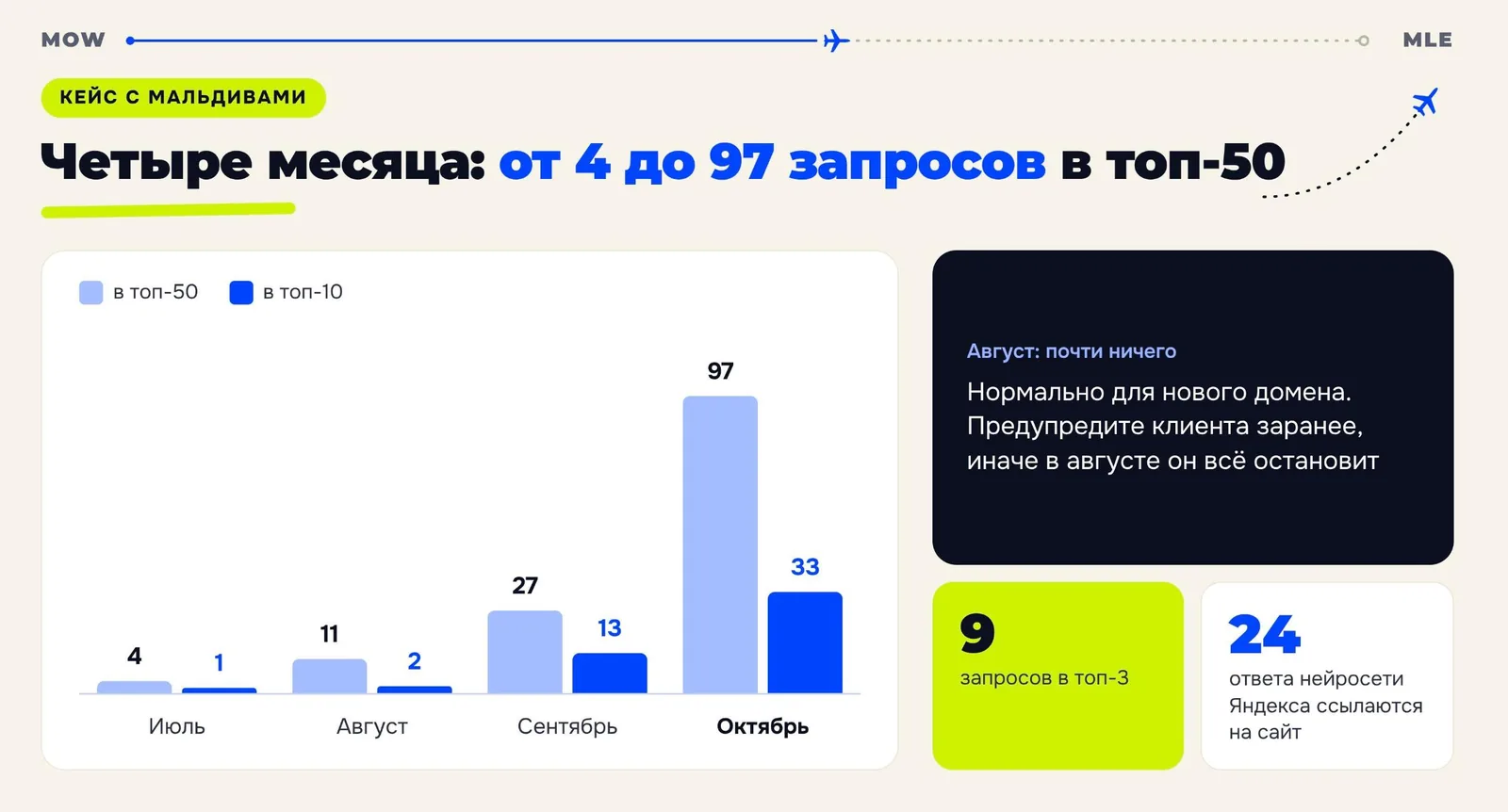 Динамика за 4 месяца