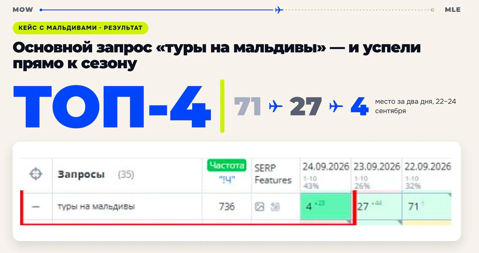 Кейс primemaldives.ru: топ-4 по «туры на мальдивы»