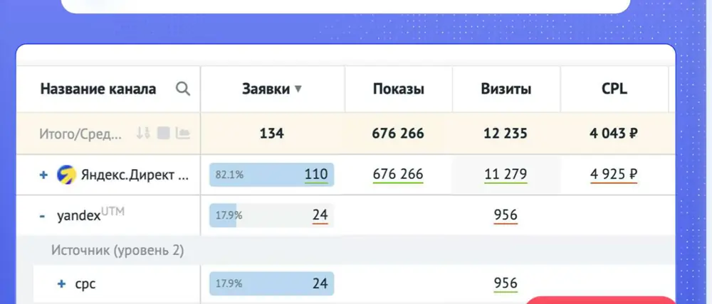 +157 % выручки при падающем спросе