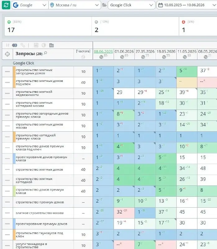 Топ-1 Google только на поведенческих