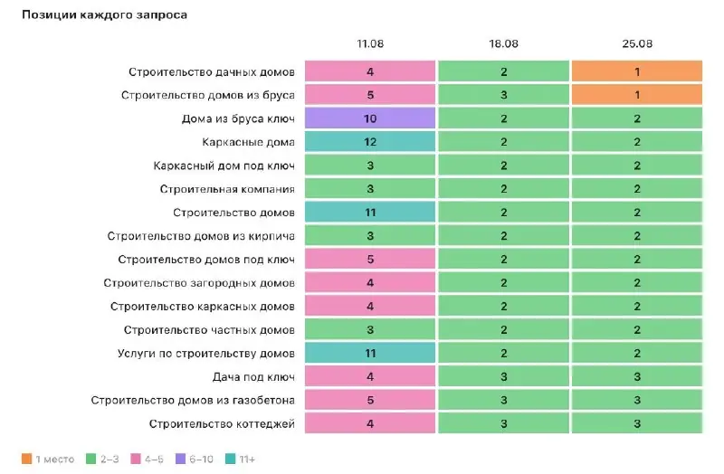 Таблица позиций в Яндекс Картах