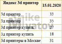 Seo продвижение в Яндексе - 3d принтеры