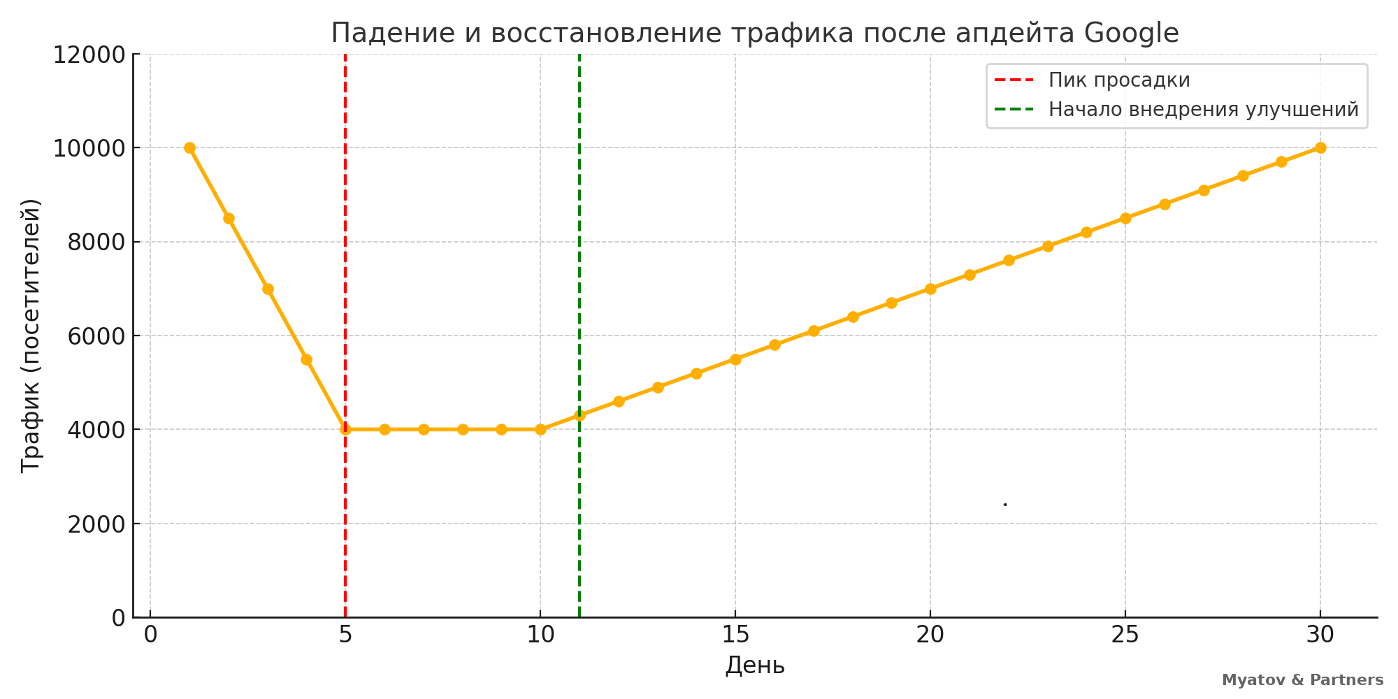 Мы потеряли из Гугла 60% трафика за неделю. И это нас спасло.