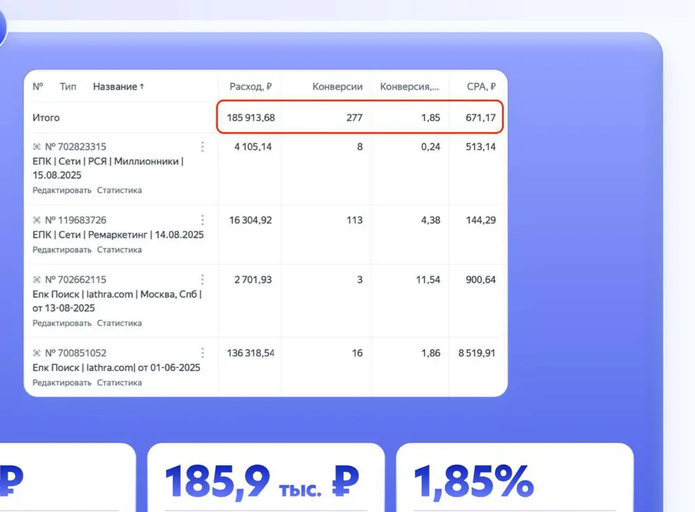 Отчёт Директа: 277 заявок